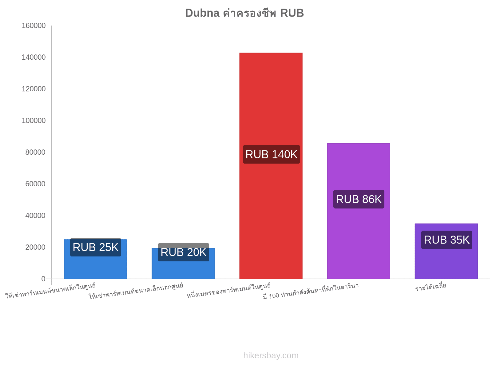 Dubna ค่าครองชีพ hikersbay.com