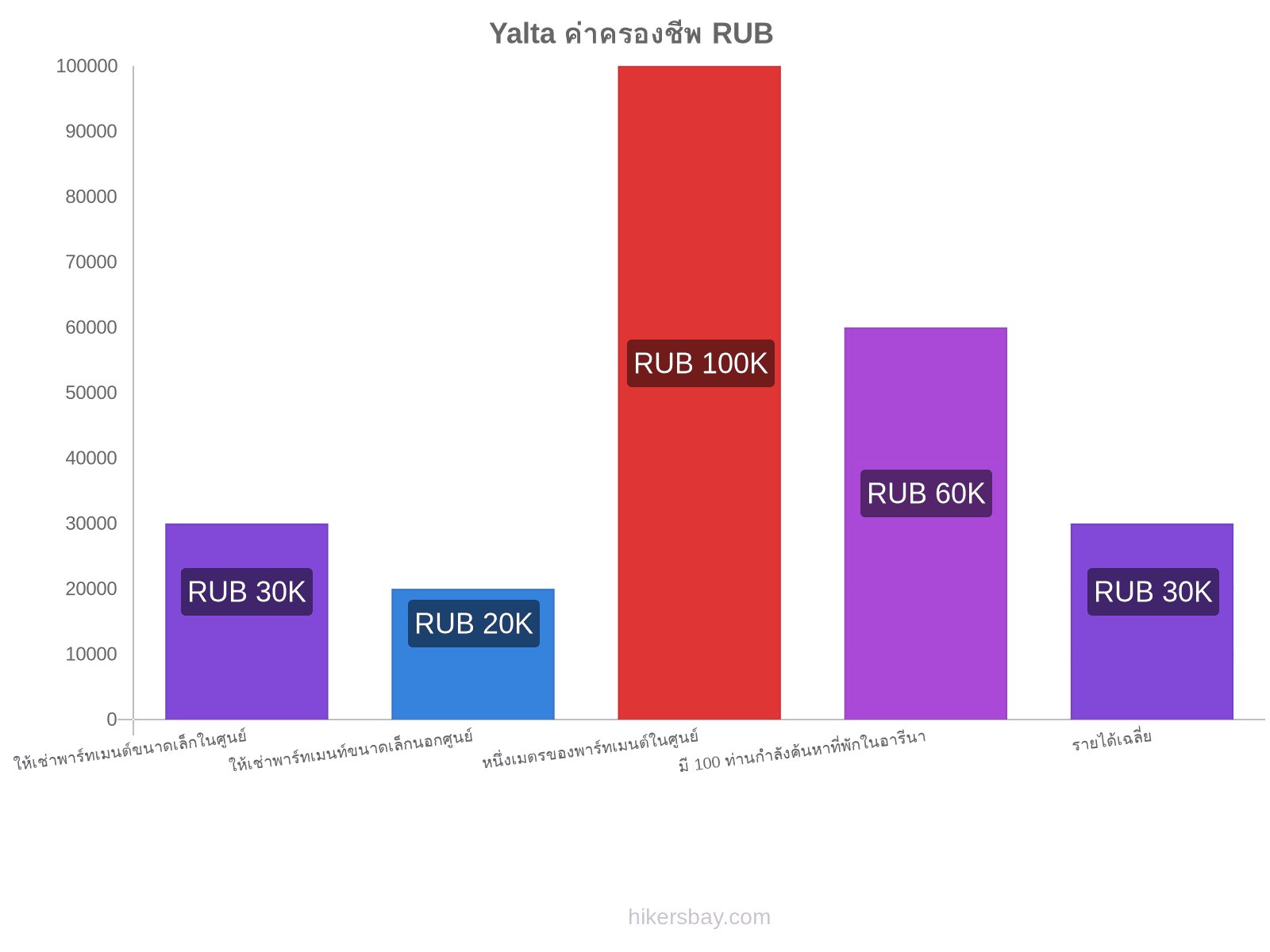 Yalta ค่าครองชีพ hikersbay.com