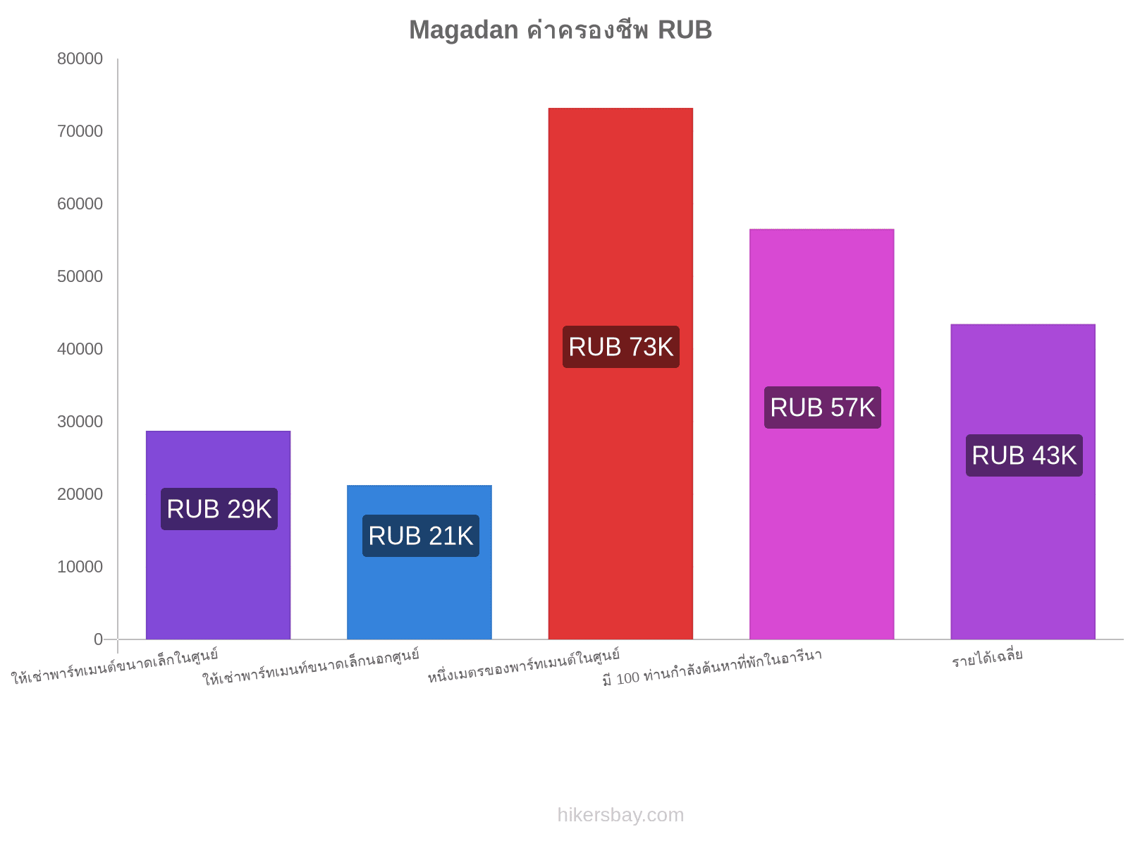 Magadan ค่าครองชีพ hikersbay.com