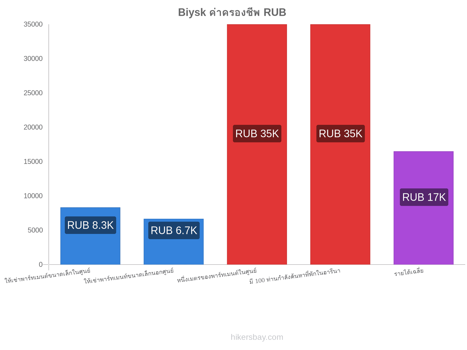 Biysk ค่าครองชีพ hikersbay.com