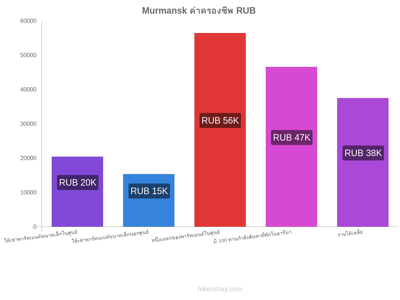 Murmansk ค่าครองชีพ hikersbay.com