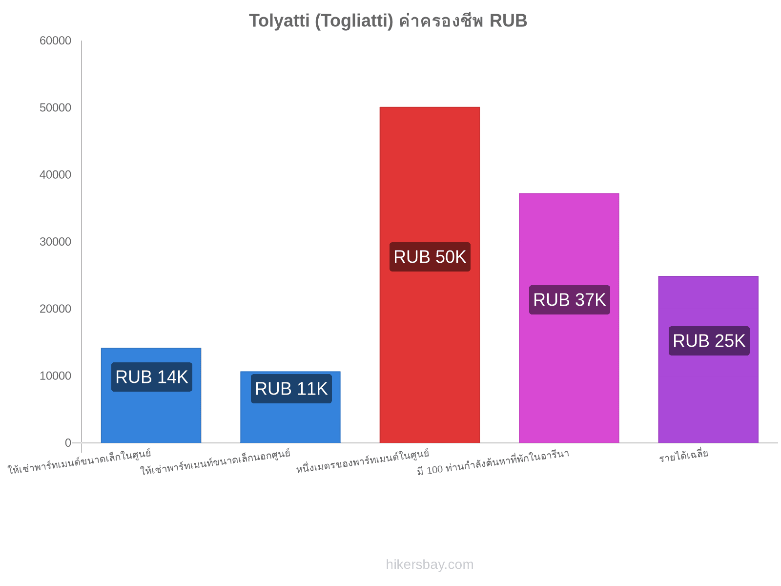 Tolyatti (Togliatti) ค่าครองชีพ hikersbay.com