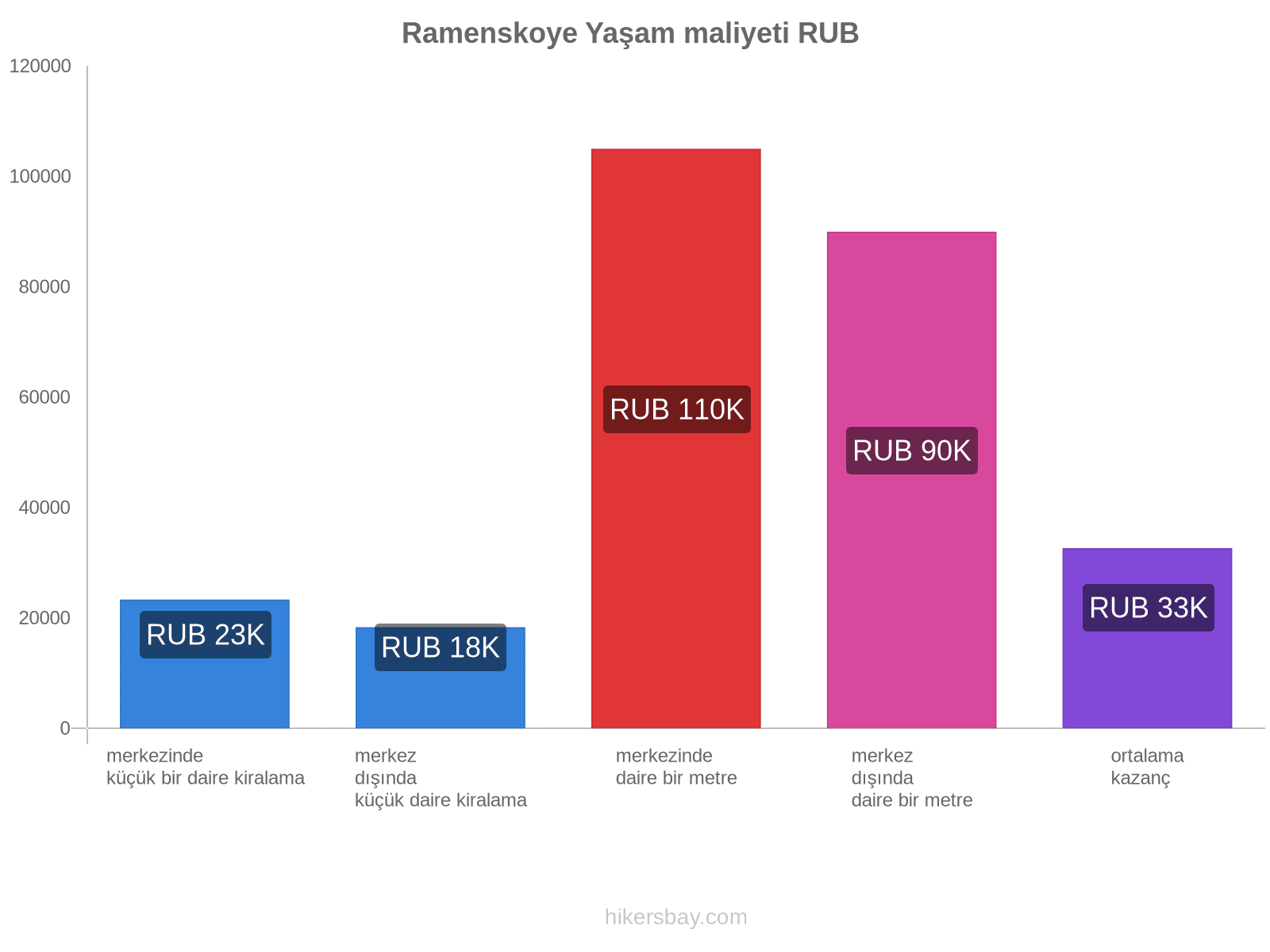 Ramenskoye yaşam maliyeti hikersbay.com