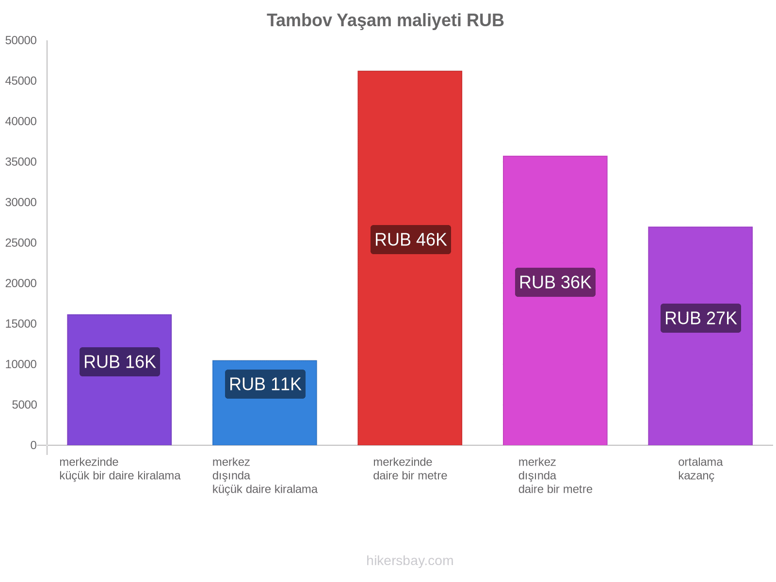 Tambov yaşam maliyeti hikersbay.com