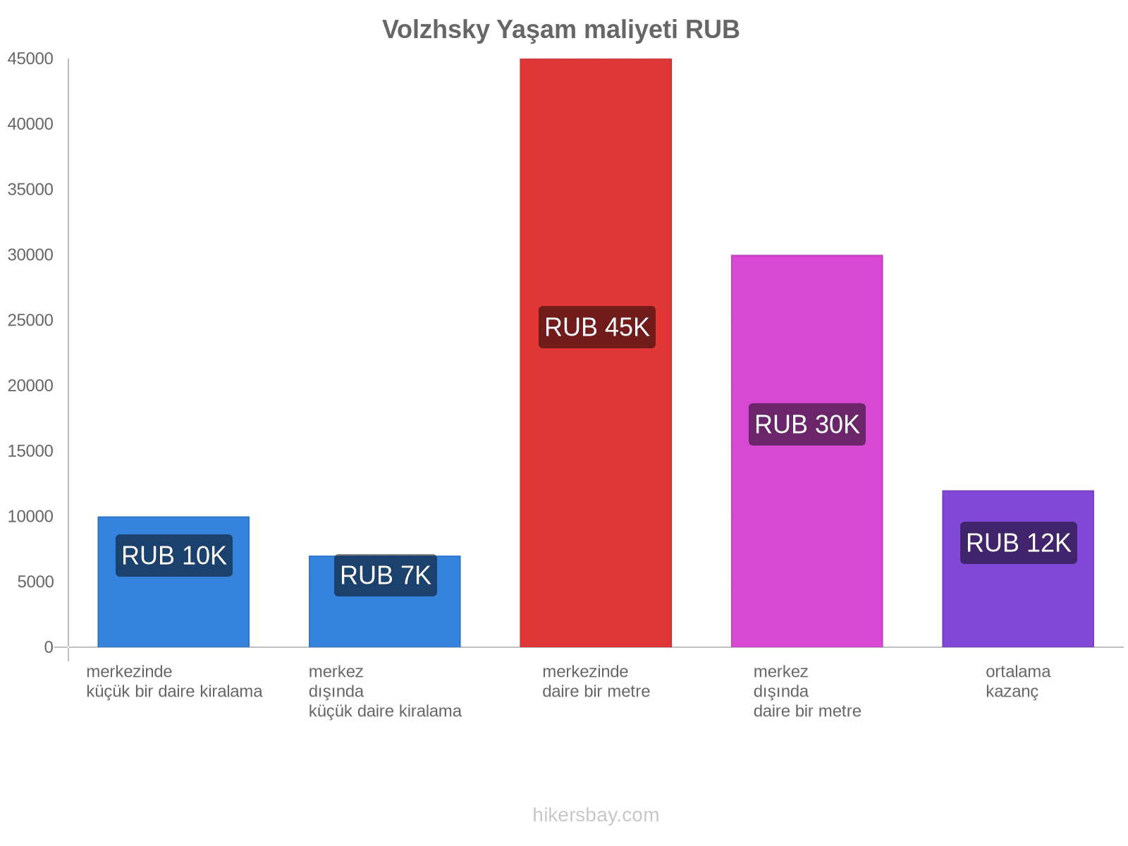 Volzhsky yaşam maliyeti hikersbay.com