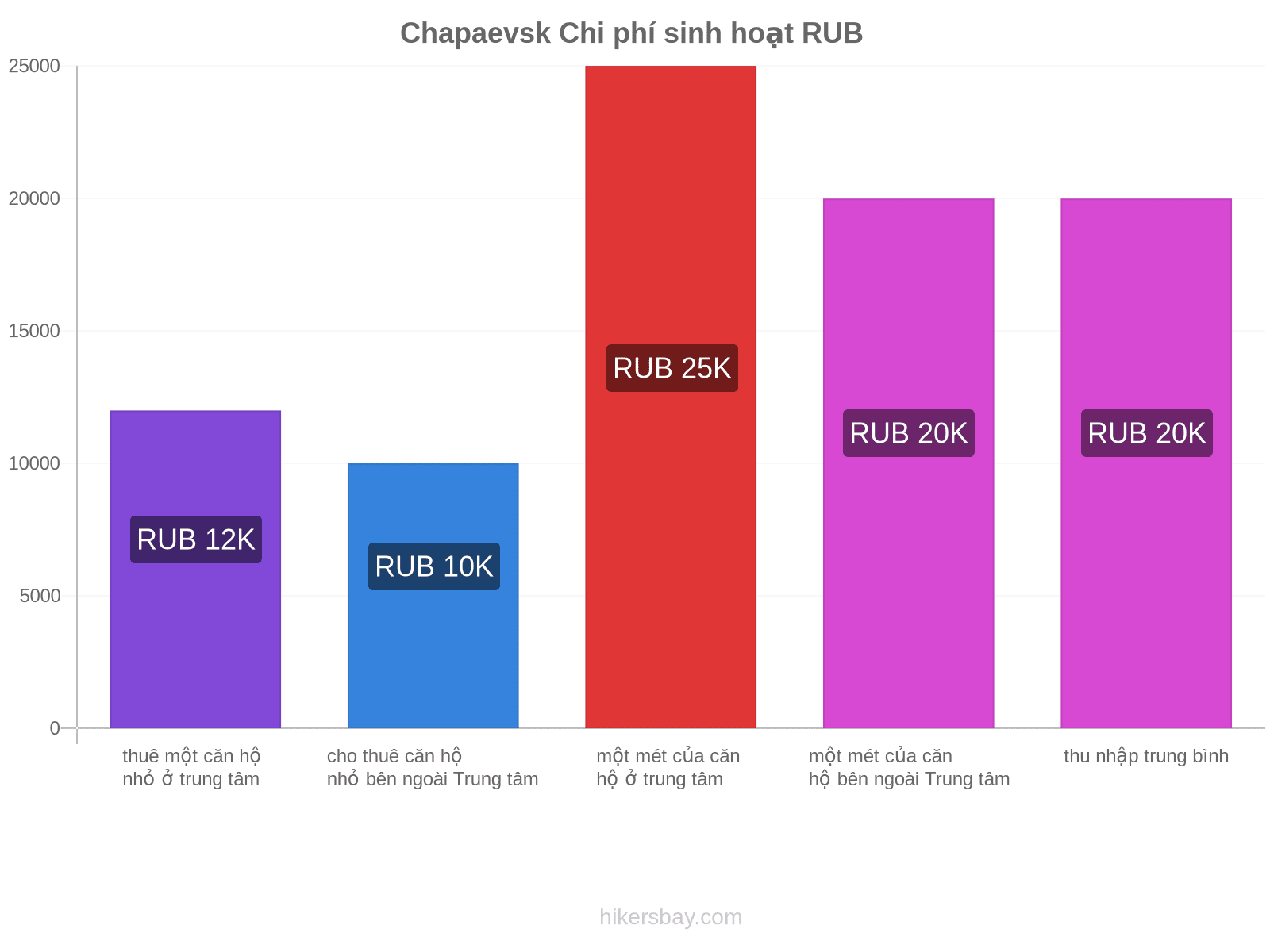 Chapaevsk chi phí sinh hoạt hikersbay.com