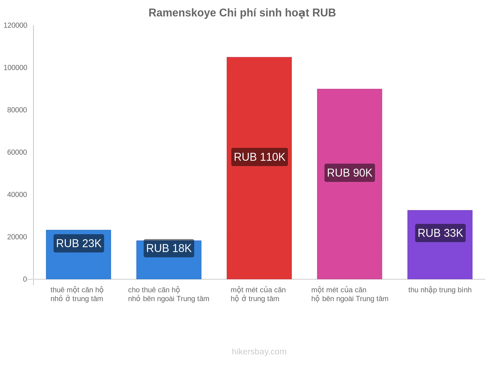 Ramenskoye chi phí sinh hoạt hikersbay.com