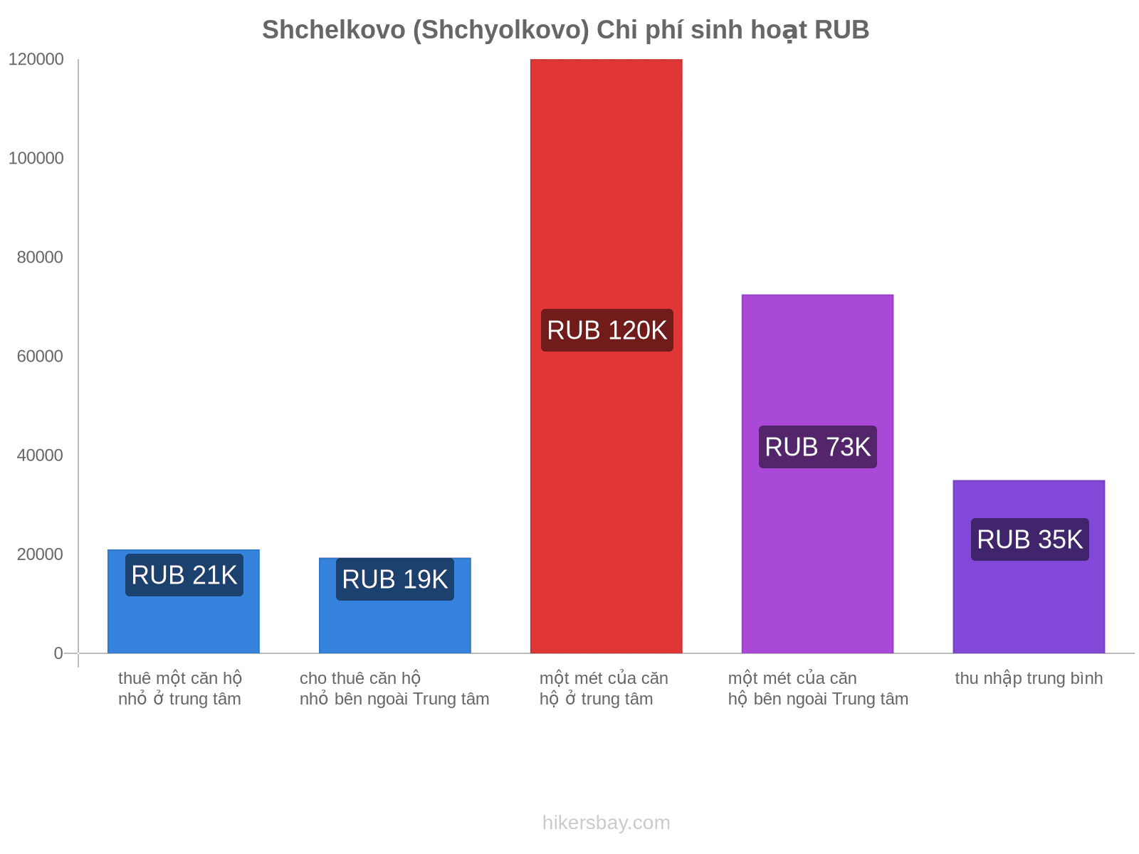 Shchelkovo (Shchyolkovo) chi phí sinh hoạt hikersbay.com