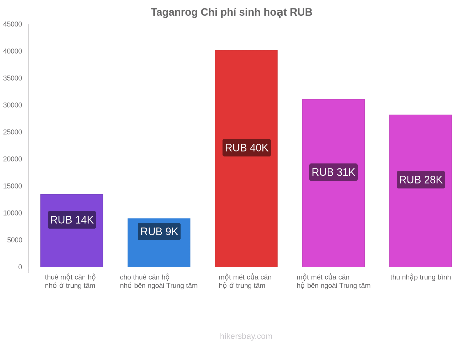 Taganrog chi phí sinh hoạt hikersbay.com