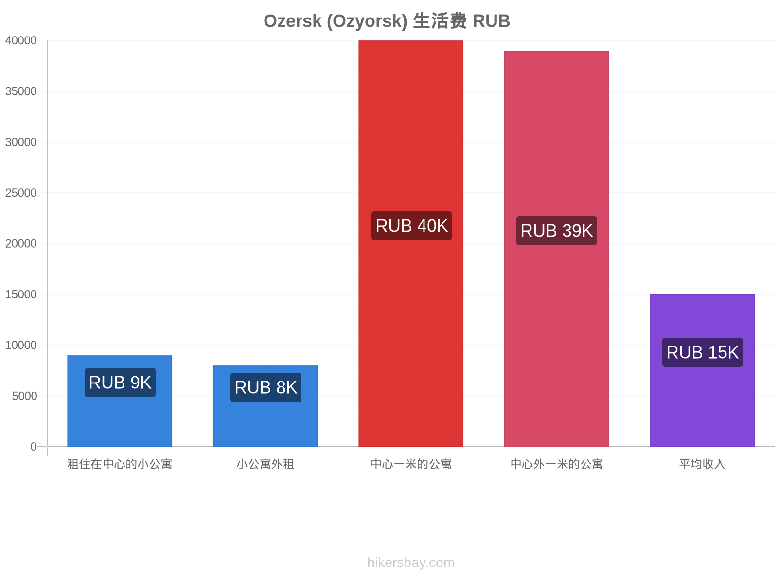 Ozersk (Ozyorsk) 生活费 hikersbay.com