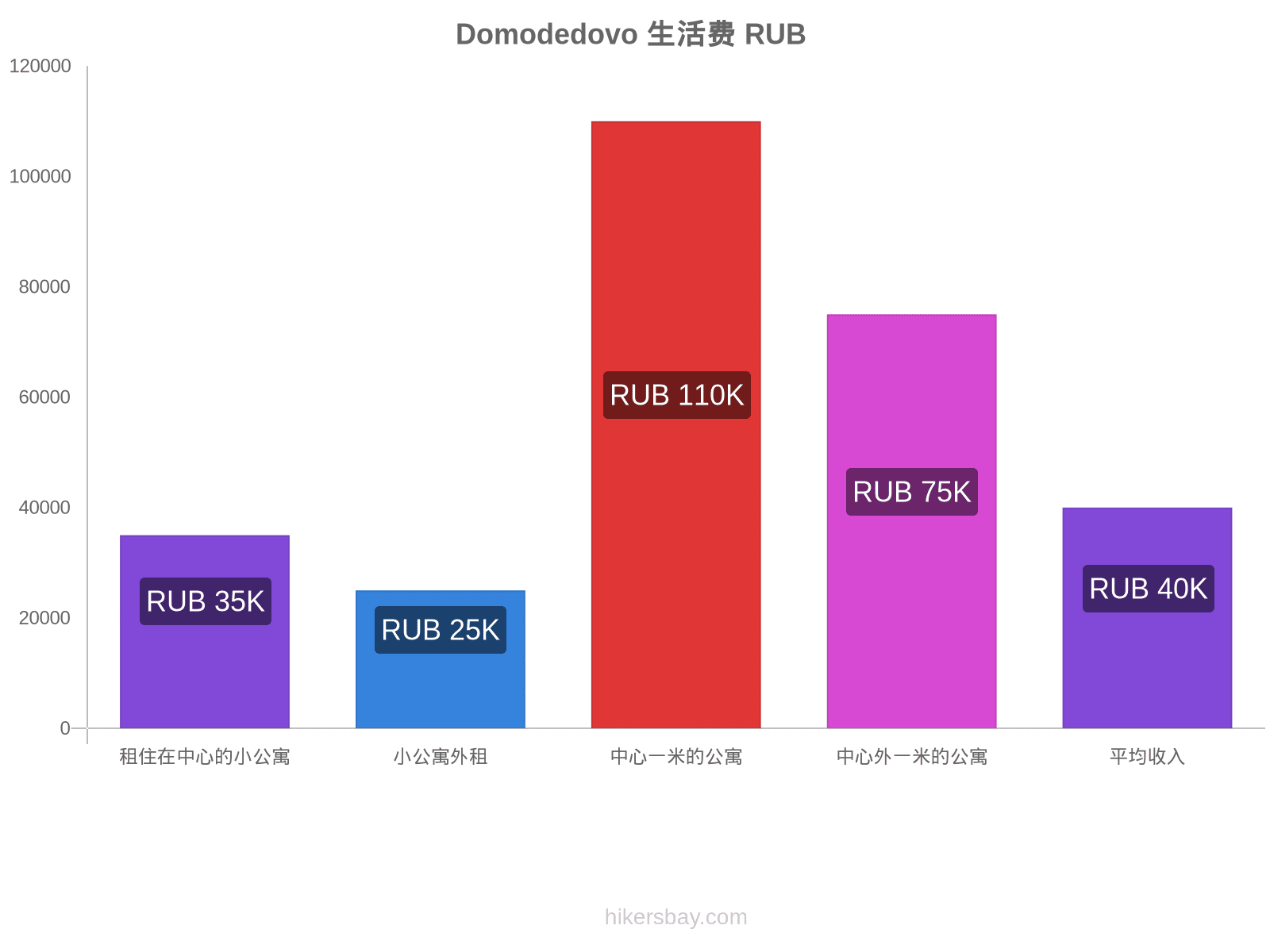 Domodedovo 生活费 hikersbay.com