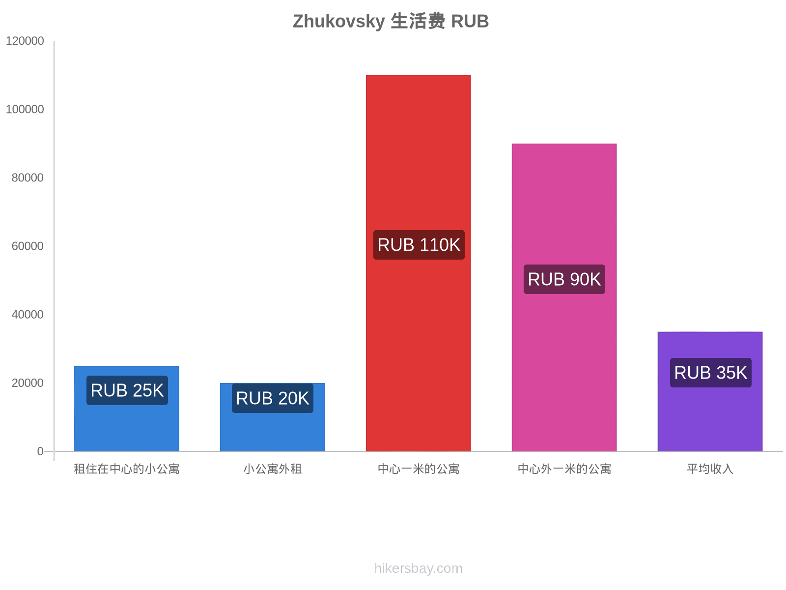 Zhukovsky 生活费 hikersbay.com