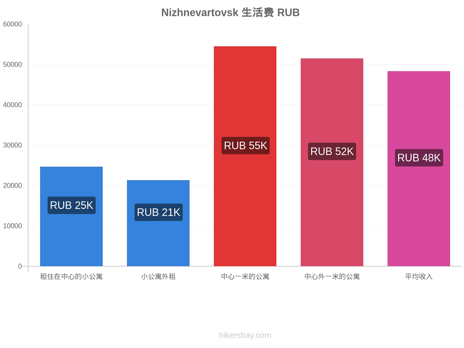 Nizhnevartovsk 生活费 hikersbay.com