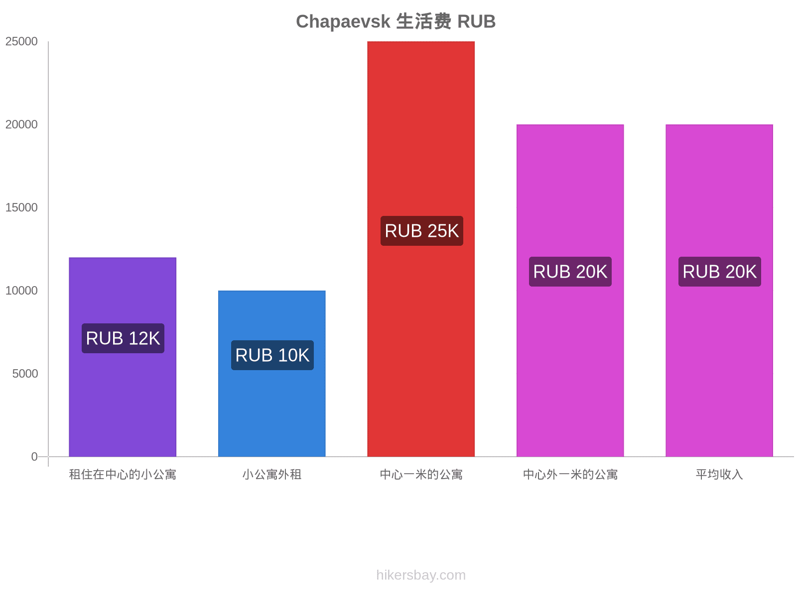 Chapaevsk 生活费 hikersbay.com