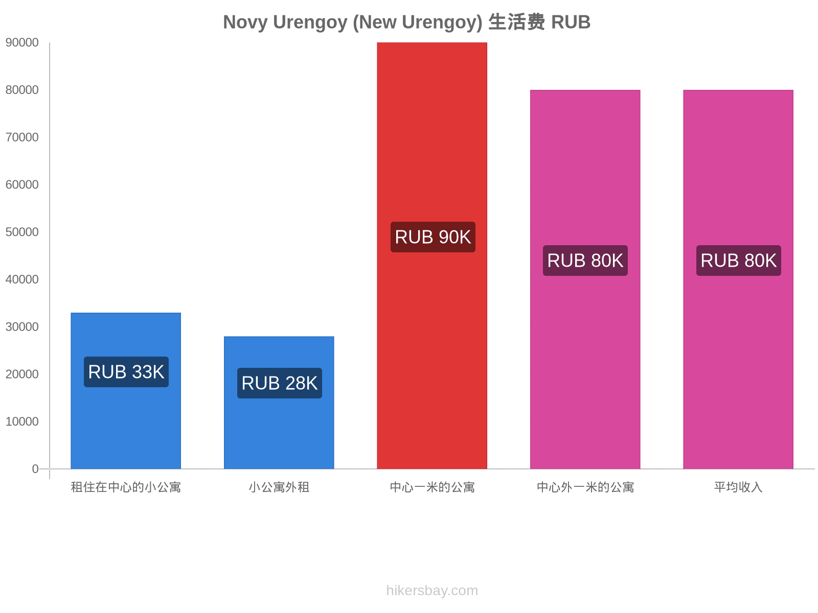 Novy Urengoy (New Urengoy) 生活费 hikersbay.com