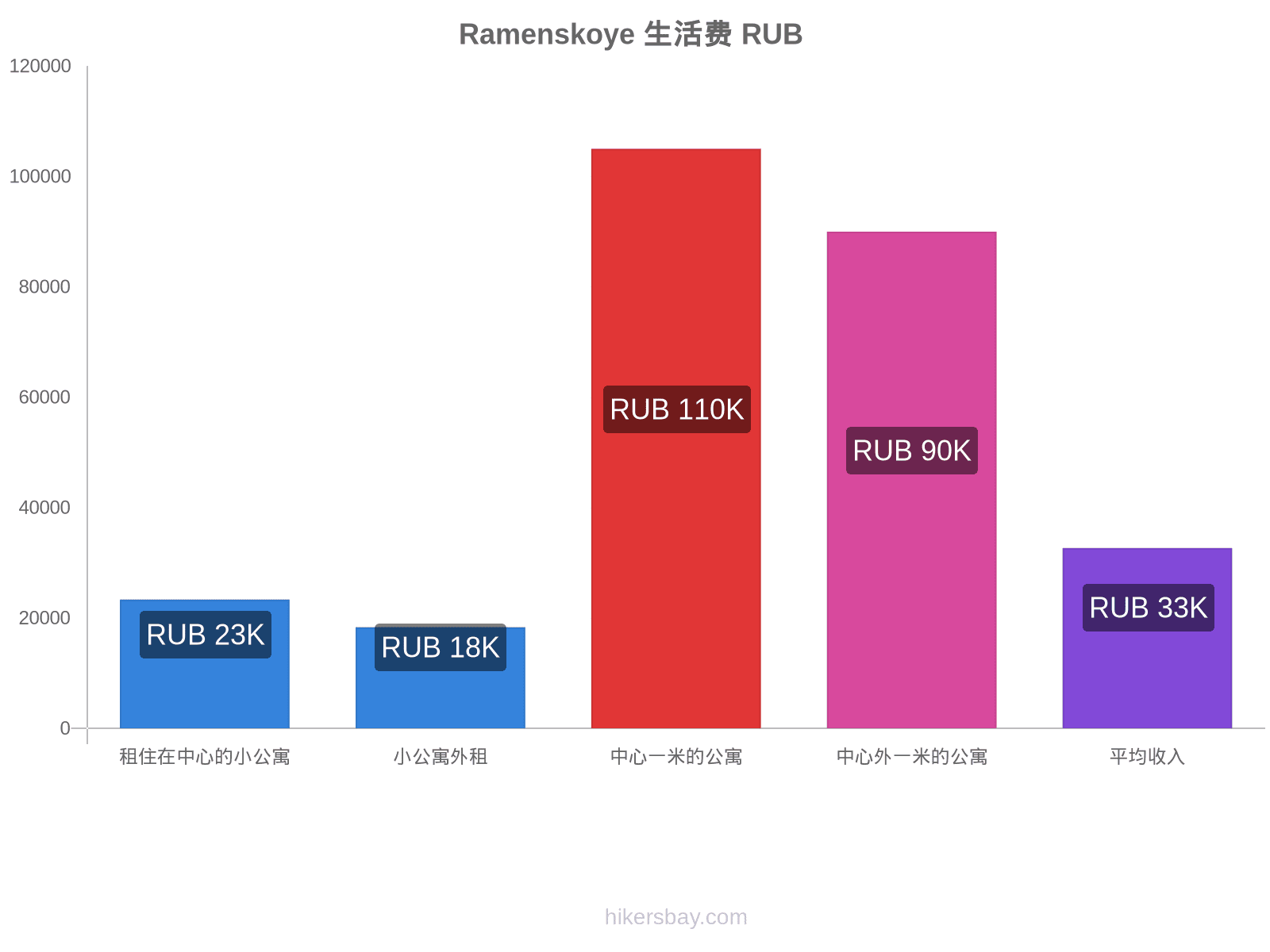 Ramenskoye 生活费 hikersbay.com