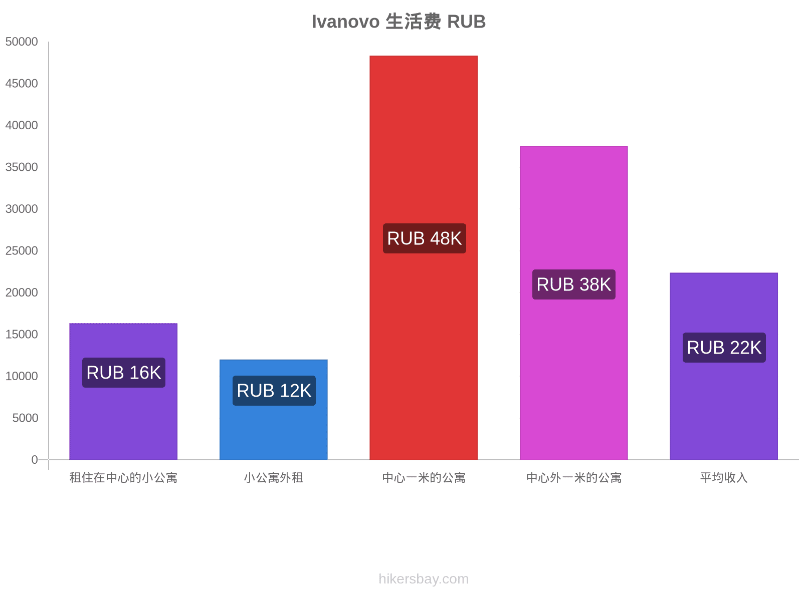 Ivanovo 生活费 hikersbay.com