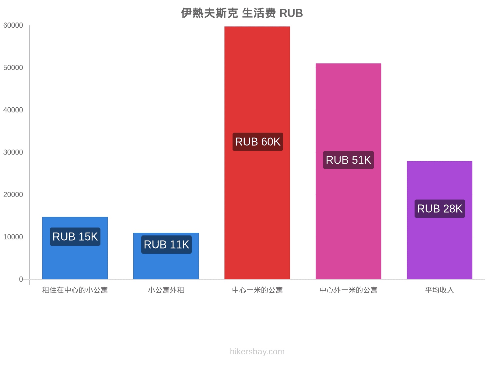 伊熱夫斯克 生活费 hikersbay.com