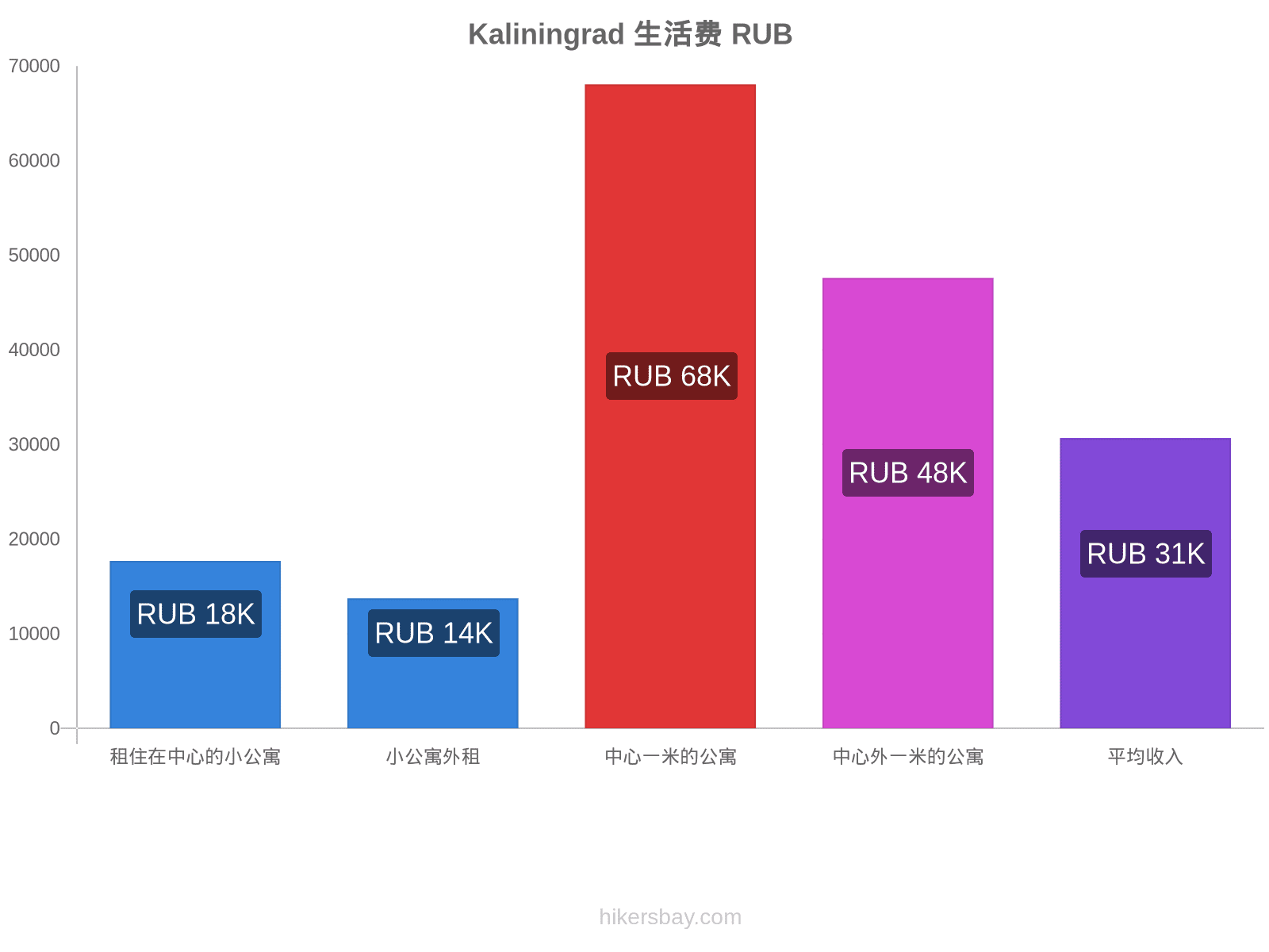 Kaliningrad 生活费 hikersbay.com