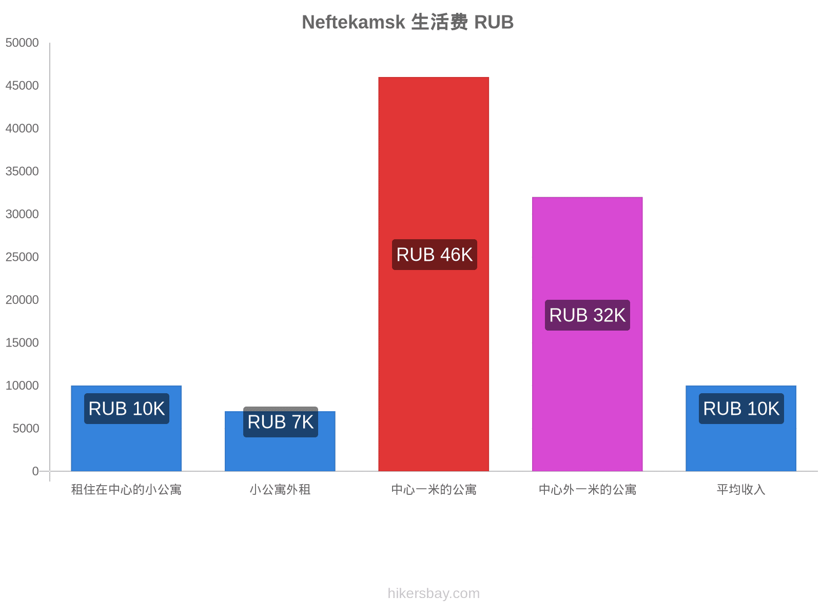 Neftekamsk 生活费 hikersbay.com