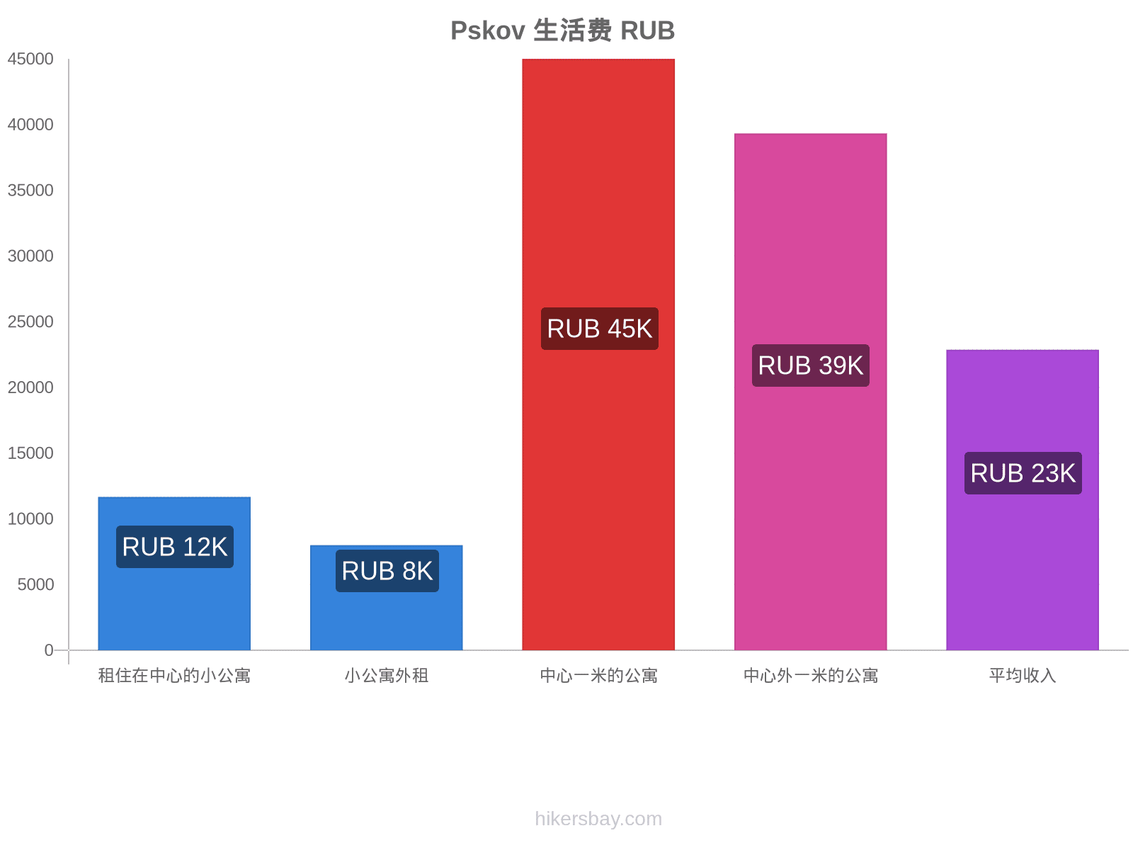 Pskov 生活费 hikersbay.com