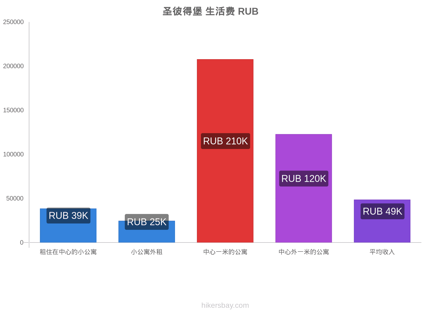 圣彼得堡 生活费 hikersbay.com