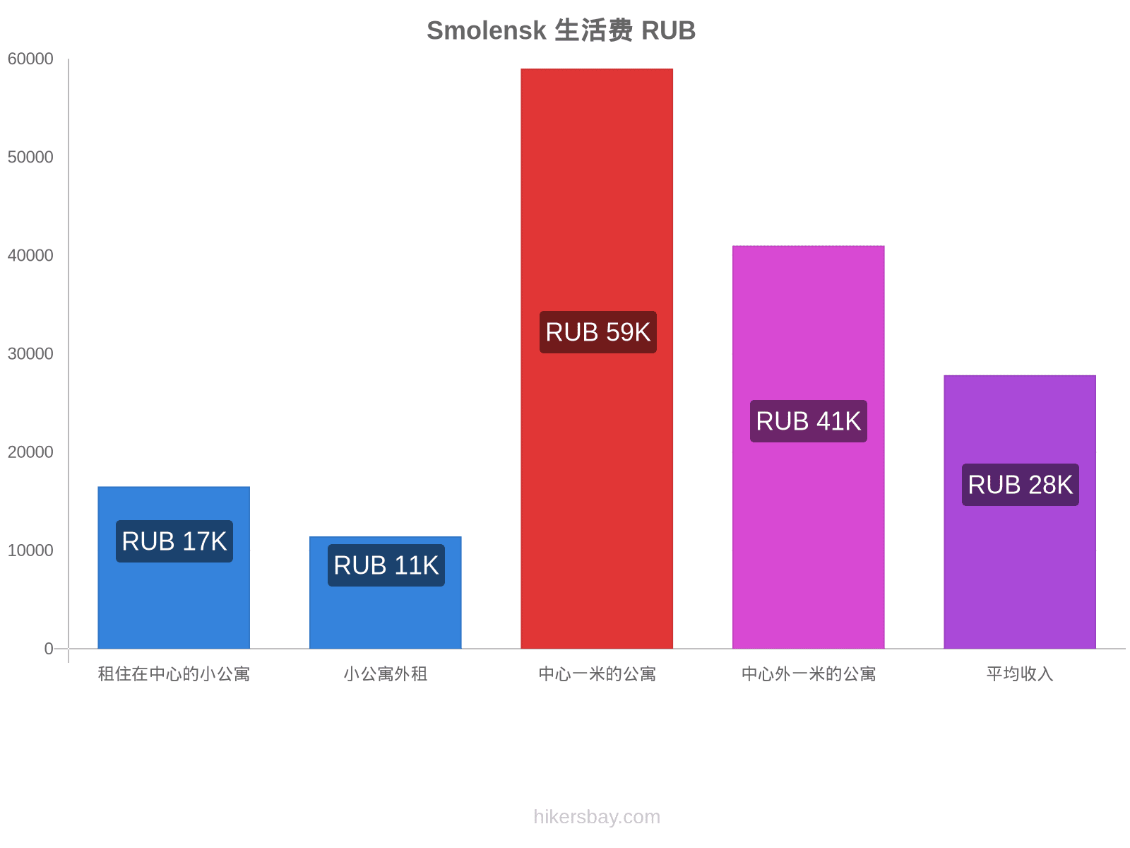 Smolensk 生活费 hikersbay.com