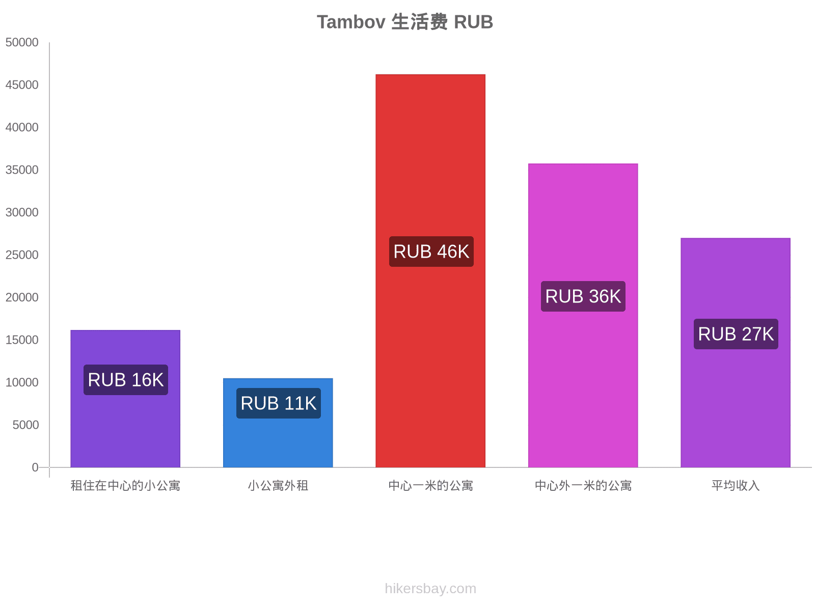 Tambov 生活费 hikersbay.com