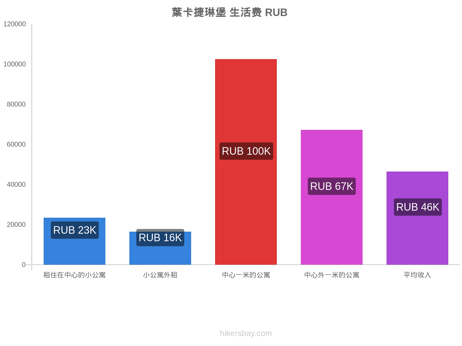 葉卡捷琳堡 生活费 hikersbay.com