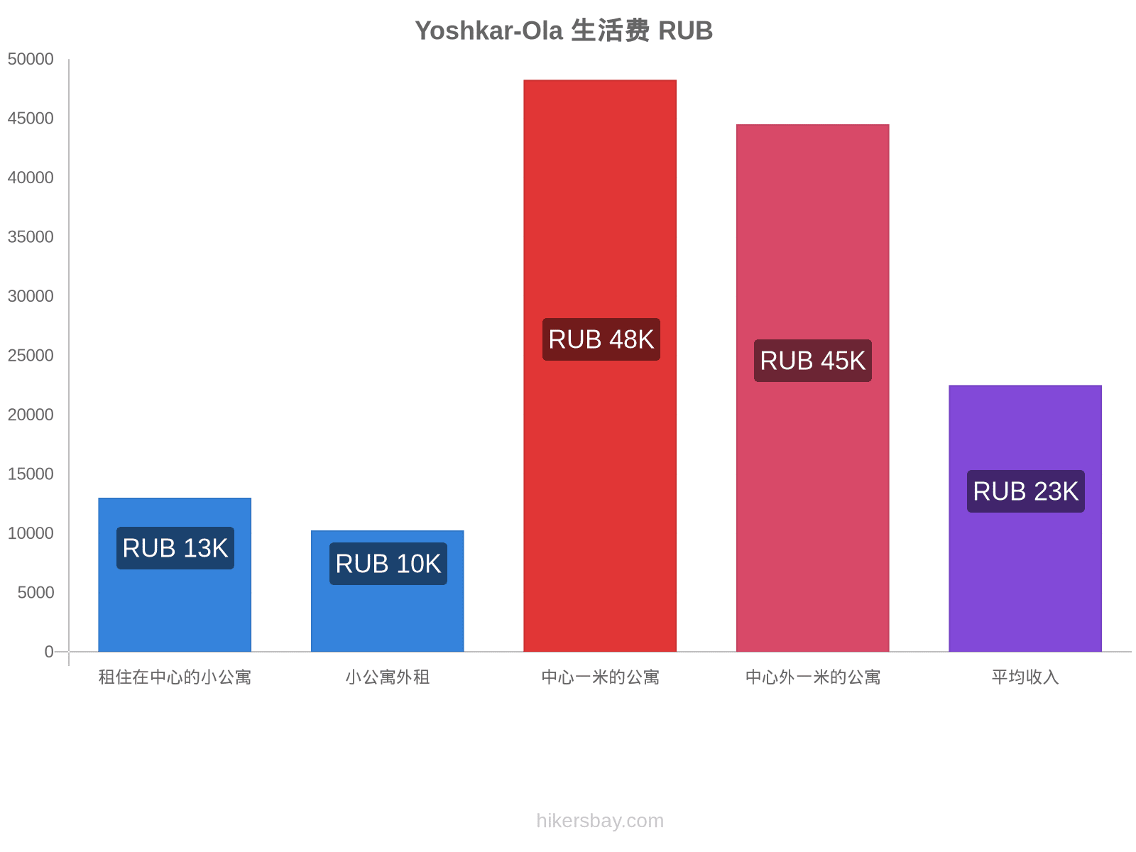 Yoshkar-Ola 生活费 hikersbay.com