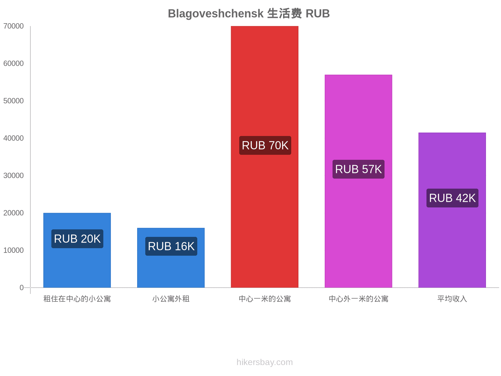 Blagoveshchensk 生活费 hikersbay.com