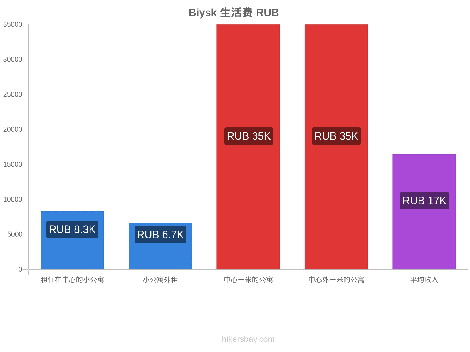 Biysk 生活费 hikersbay.com