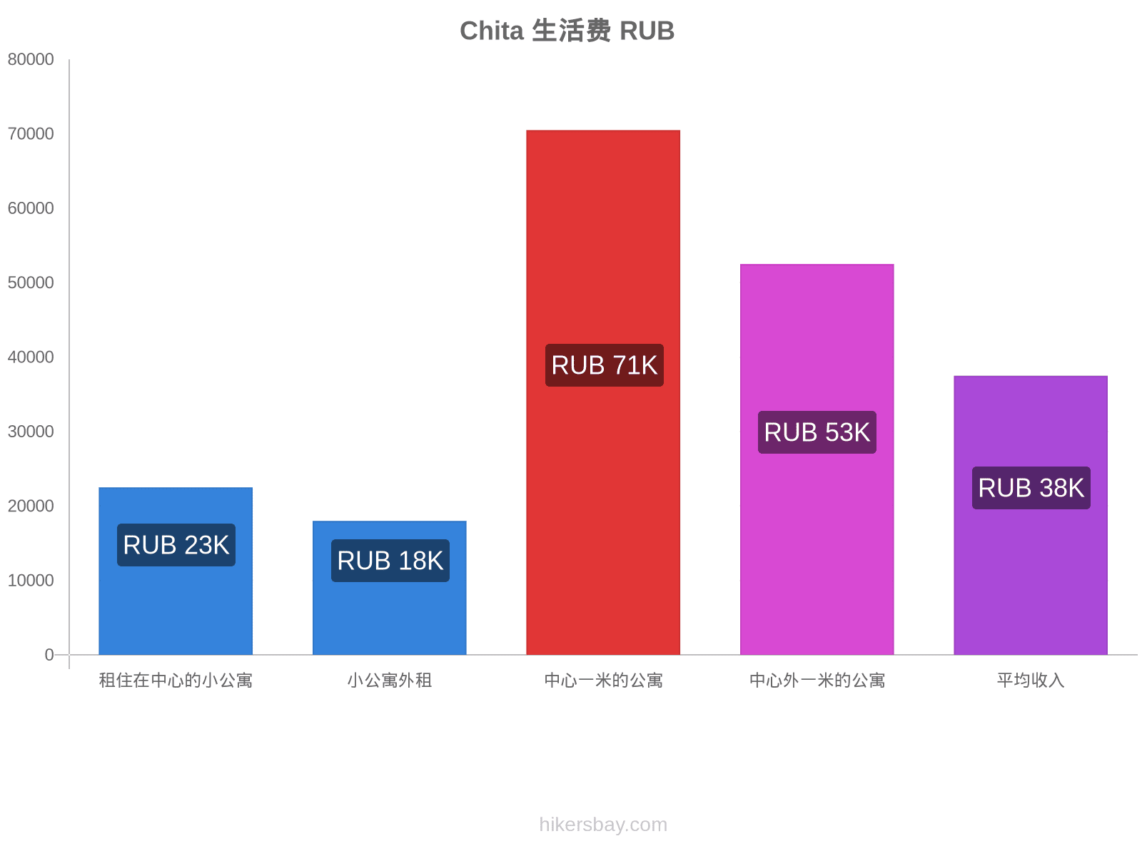 Chita 生活费 hikersbay.com