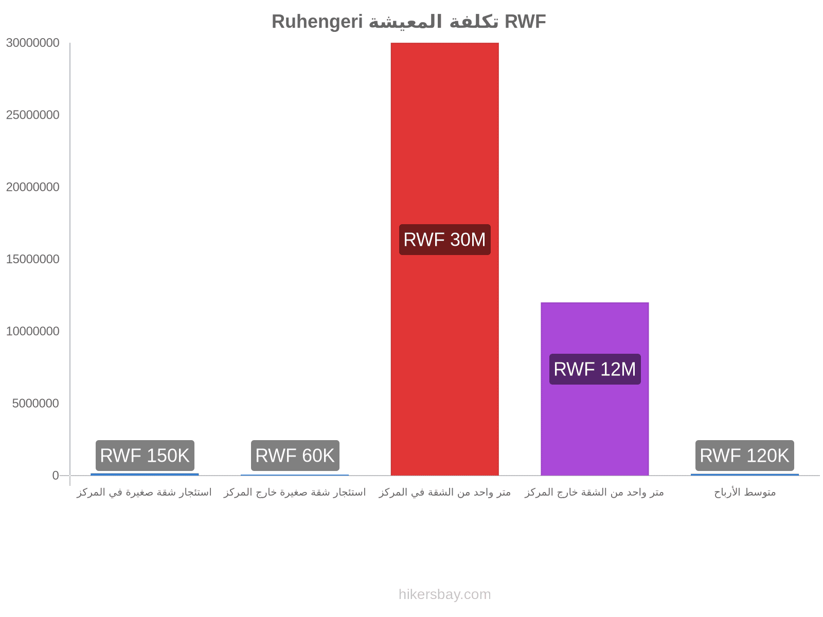 Ruhengeri تكلفة المعيشة hikersbay.com