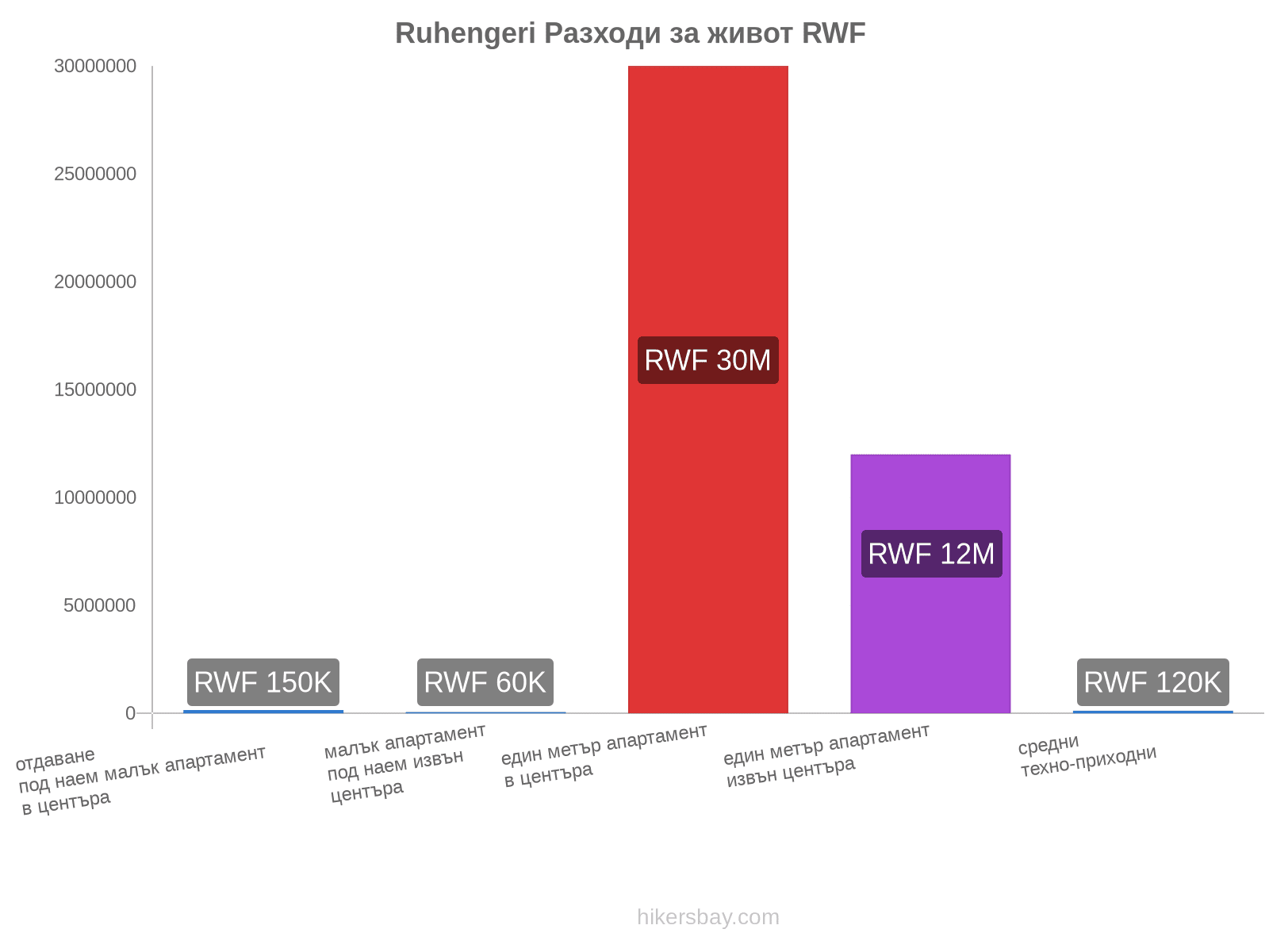 Ruhengeri разходи за живот hikersbay.com