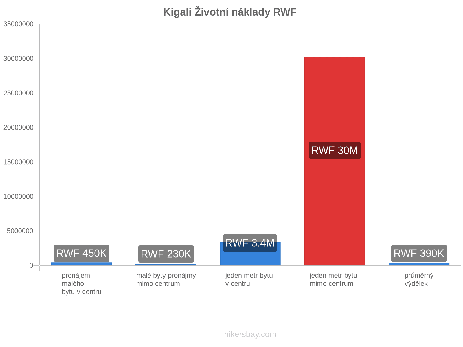 Kigali životní náklady hikersbay.com