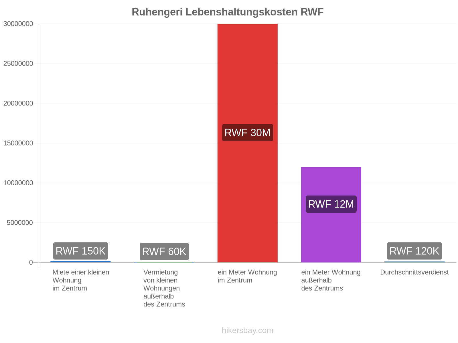 Ruhengeri Lebenshaltungskosten hikersbay.com