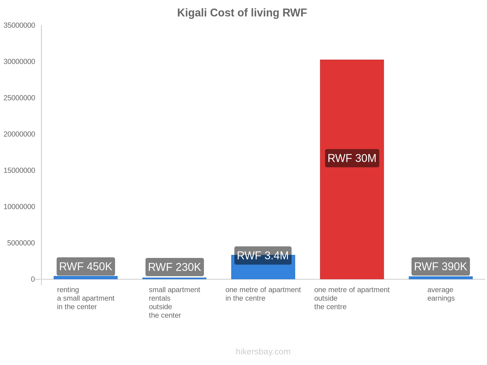 Kigali cost of living hikersbay.com