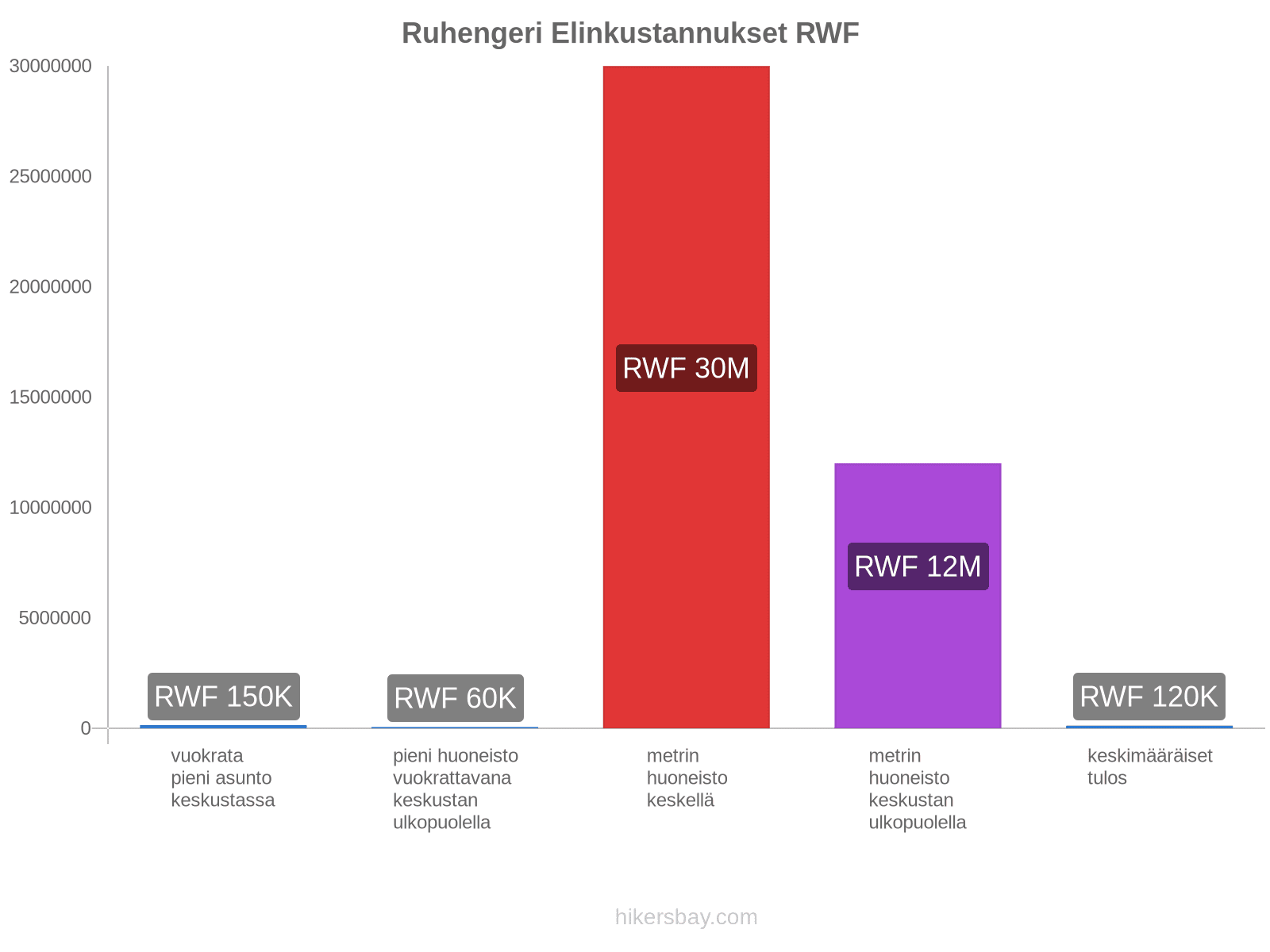 Ruhengeri elinkustannukset hikersbay.com