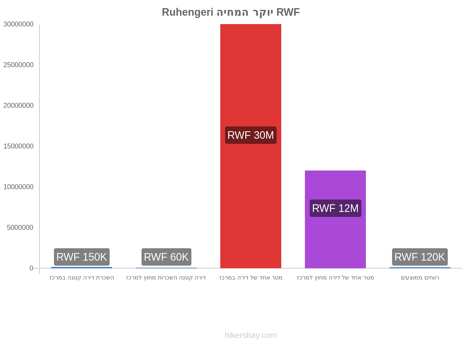 Ruhengeri יוקר המחיה hikersbay.com