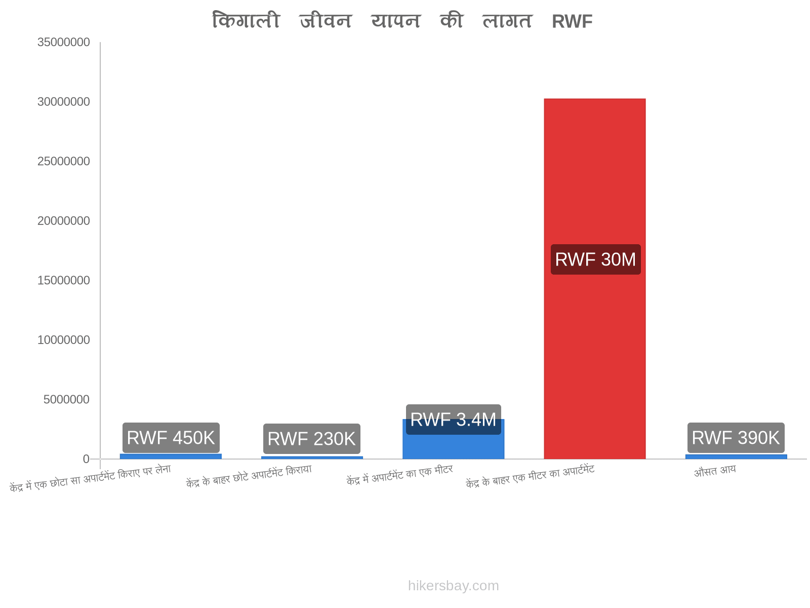 किगाली जीवन यापन की लागत hikersbay.com