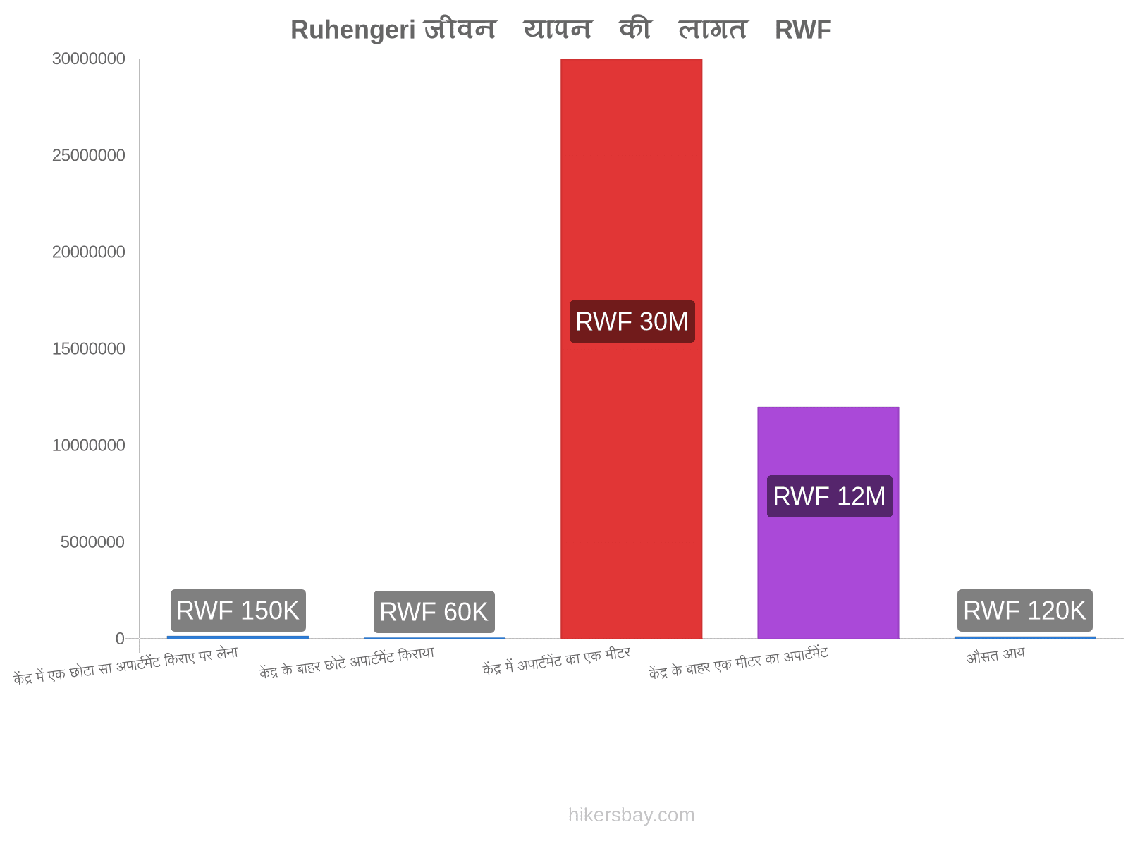 Ruhengeri जीवन यापन की लागत hikersbay.com