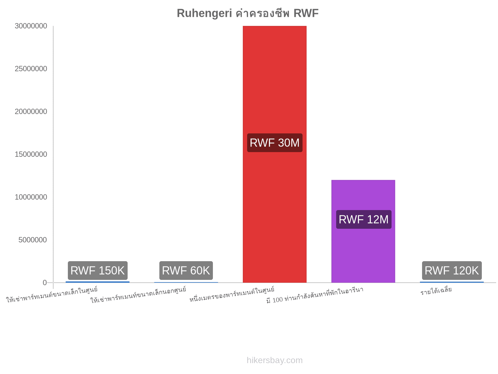 Ruhengeri ค่าครองชีพ hikersbay.com