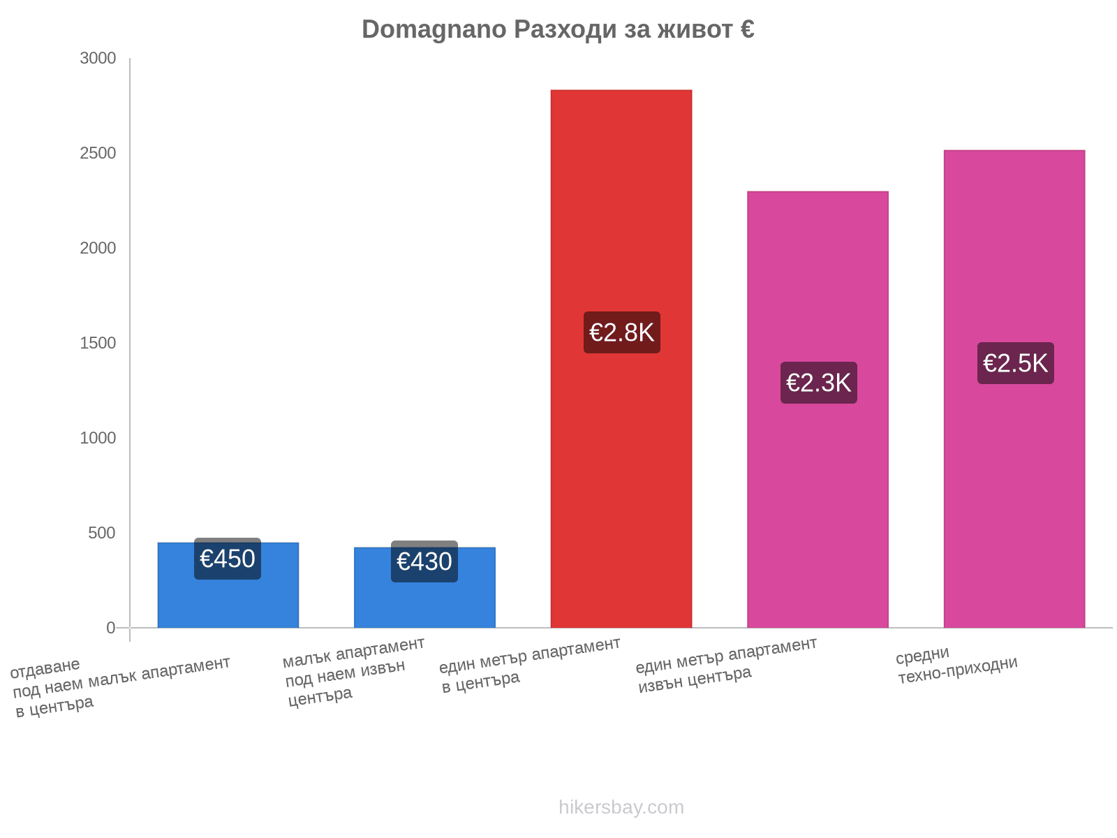 Domagnano разходи за живот hikersbay.com