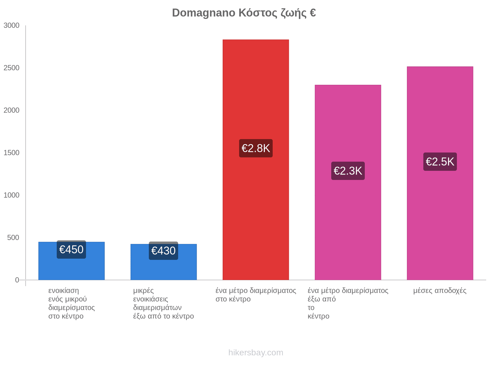 Domagnano κόστος ζωής hikersbay.com