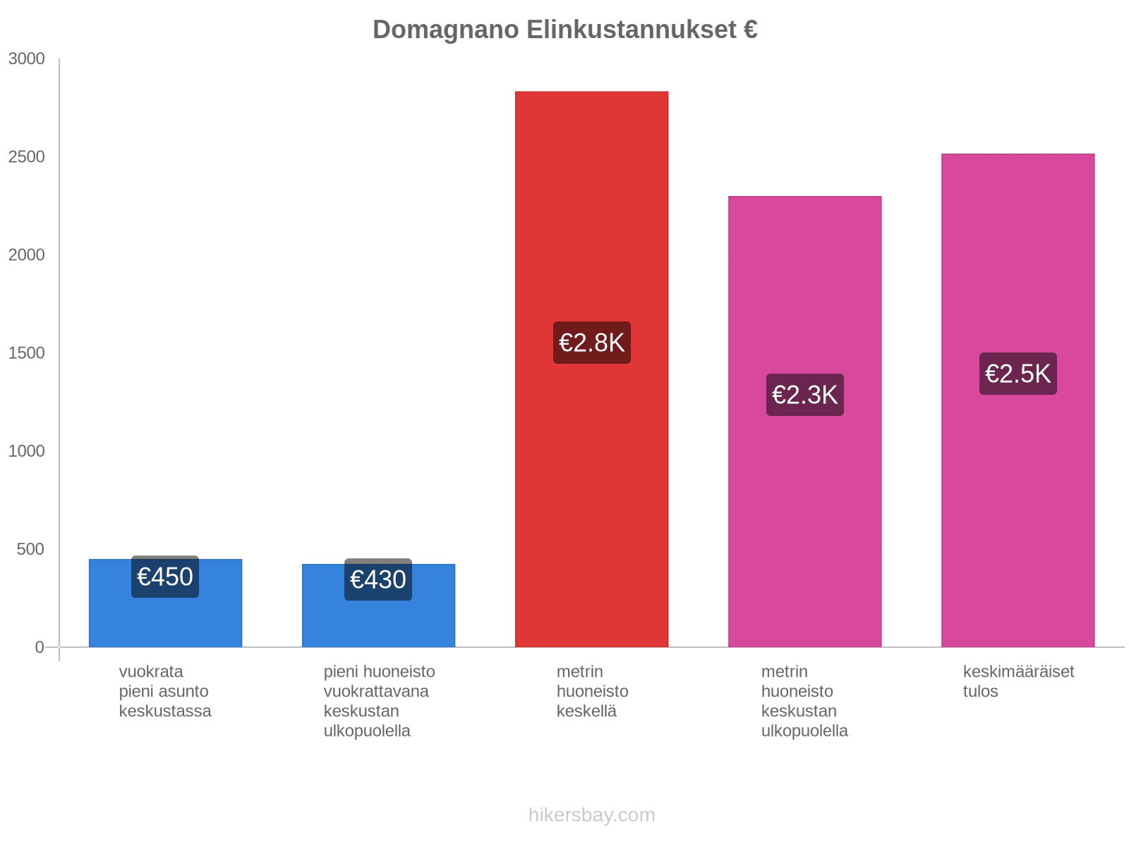 Domagnano elinkustannukset hikersbay.com