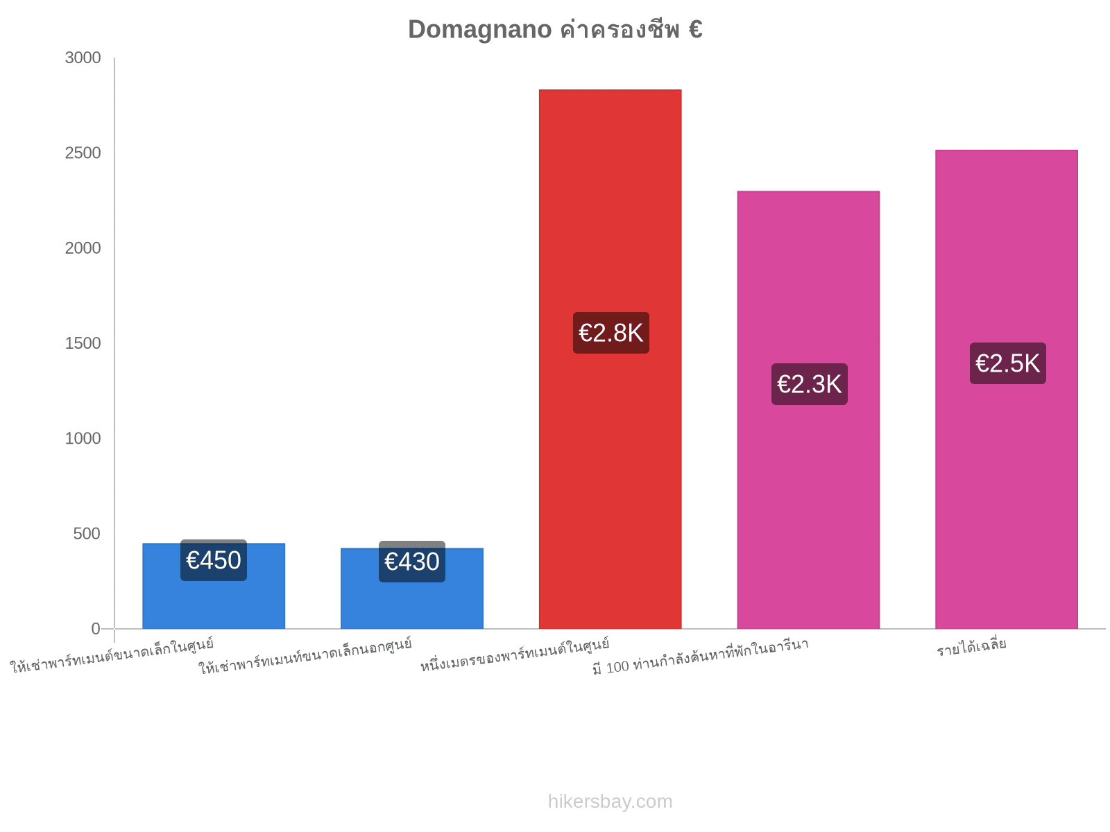 Domagnano ค่าครองชีพ hikersbay.com