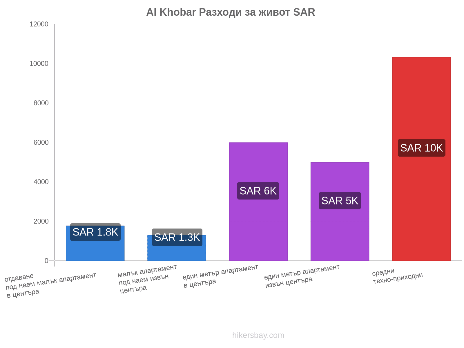 Al Khobar разходи за живот hikersbay.com