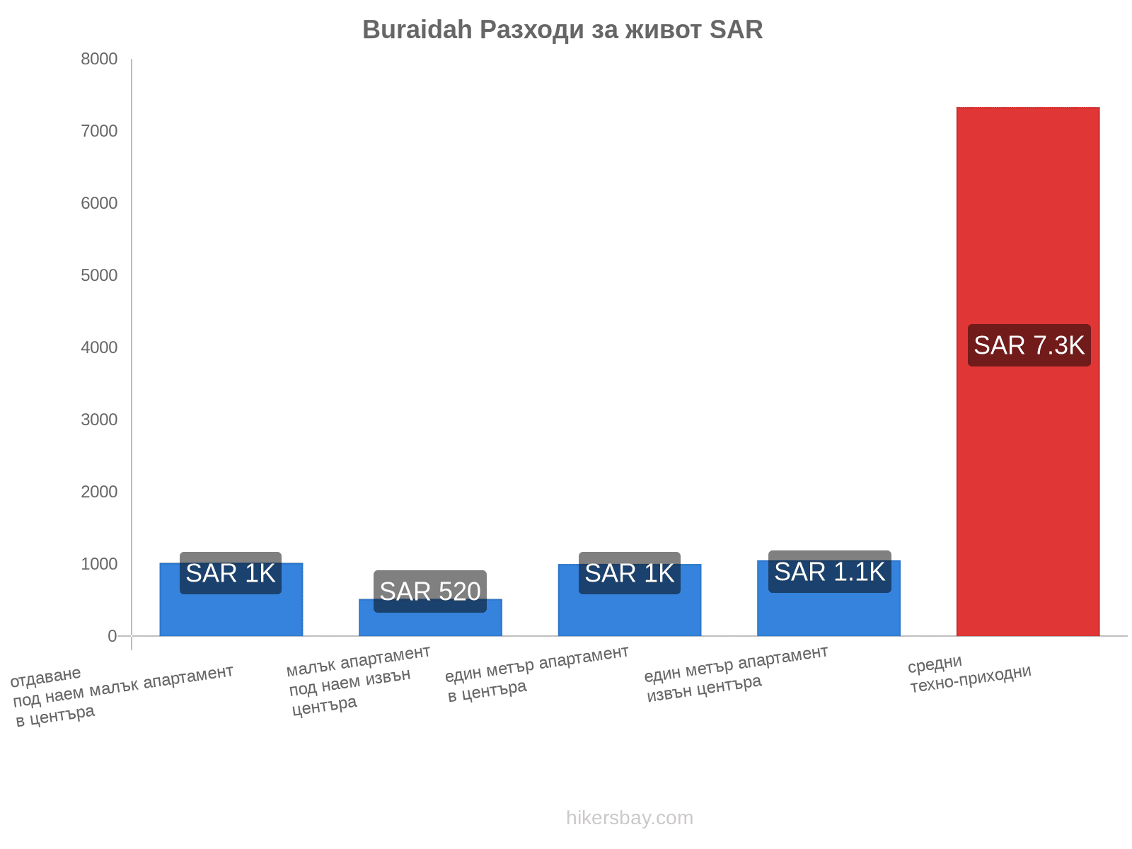 Buraidah разходи за живот hikersbay.com