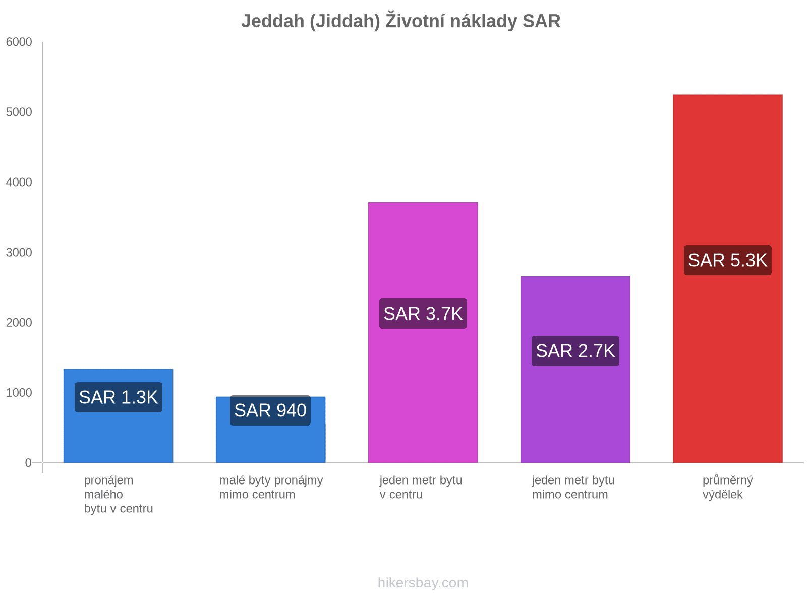 Jeddah (Jiddah) životní náklady hikersbay.com